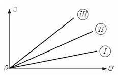 На рисунке приведена вольт-амперная характеристика параллельно соединенных трех резисторов. В каком