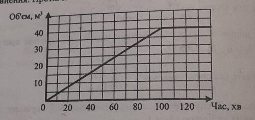 На рисунку зображено графік залежності об'єму води в цистерні від часу її наповнення. Протягом ск