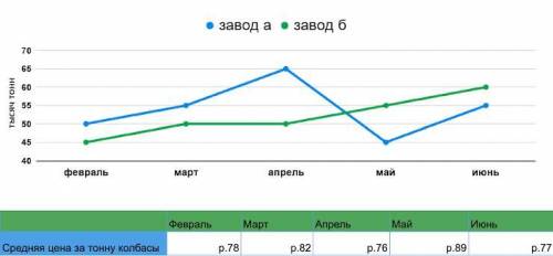 Предположим, что половина колбасы, изготовленной на двух заводах в марте, была продана в апреле и п