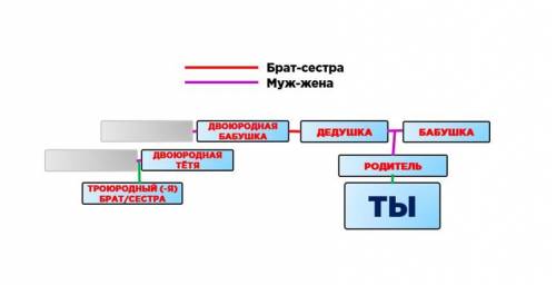 У меня есть дед, у него есть сестра, а у этой сестры есть дочь, а у дочери сестры деда есть ещё дочь