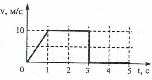 Дан график зависимости модуля скорости тела от времени. Какой путь тело к моменту време-ни t=3с?