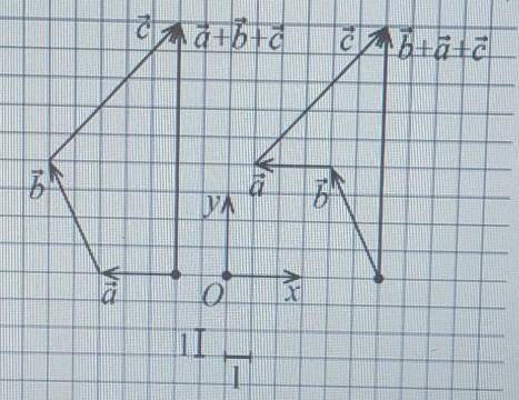 Записать разложение векторов a, b, c, a+b+c и b+a+c по осям​