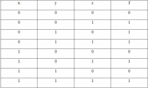 Построить МДНФ функции f(x,y,z) = (01110101) Вот таблица истинности. Нужно построить карту Карно для