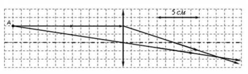На рисунке показан ход лучей от точечного источника света А через тонкую линзу. Какова оптическая си