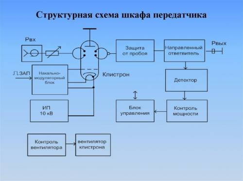 Составить структурную схему производства шкафа. ​