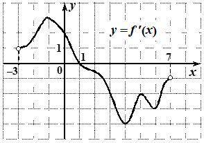 Функция y=f (x) определена на промежутке (– 3; 7). На рисунке изображен график ее производной . Найд