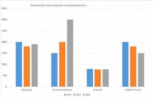 По данным графика определить на какую специальность поступает постоянное количество людей ? 1)Програ