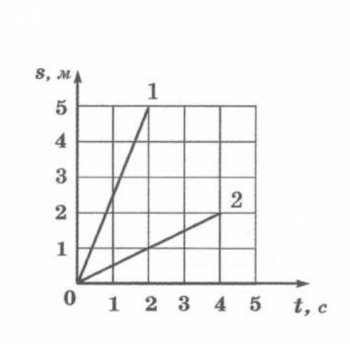 На рисунке показаны графики зависимости пути равномерного движения тела от времени. По этим графикам