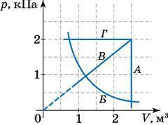 На рисунке изображены графики зависимости давления газа p от объема v. Укажите какой из этих графико