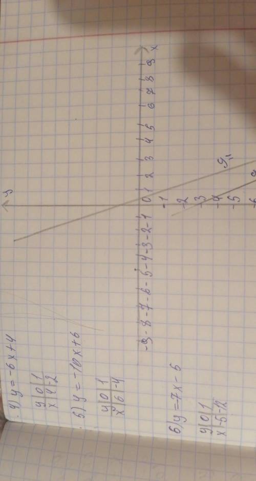 1 фото образец. Нужно сделать так же, но с этими формулами 1) у=4х-5 2) у= - 7х+8 3)у= - 11х+2 нужны