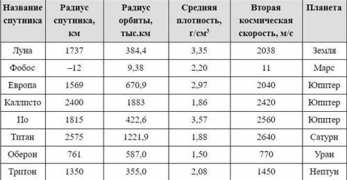 По имеющимся данным рассчитайте: 1) Массу спутника Юпитера Каллисто. 2) Ускорение свободного падения