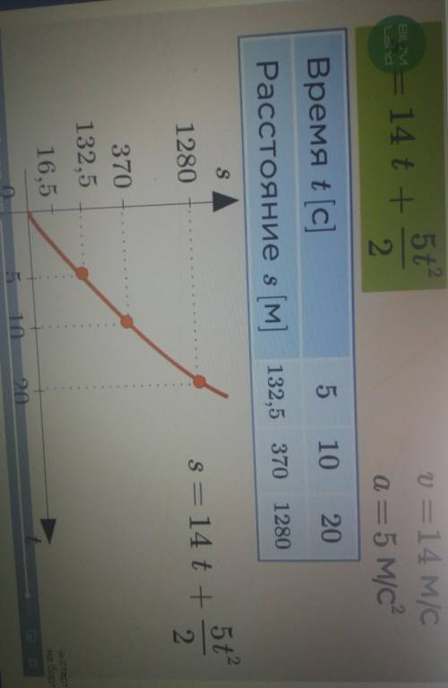 Рассмотрим равноускоренное движение автомобиля начальной скоростью равной 14 м/с ускорение автомобил