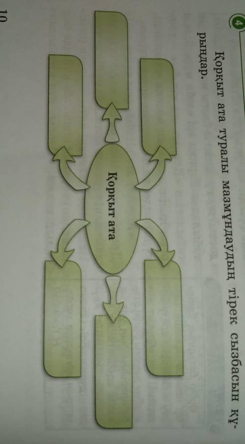 Коркыт ата туралы мазмұндаудын тірек сызбасын құр​