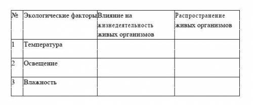 № Экологические факторы Влияние на Распространение жизнедеятельность живых организмов живых организм