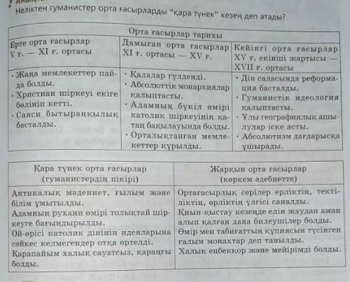 Неліктен гуманистер орта ғасырларда қара тұнек деп атады​