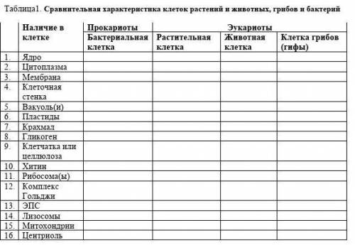 Сравнительная характеристика клеток растений и животных, грибов и бактерий​