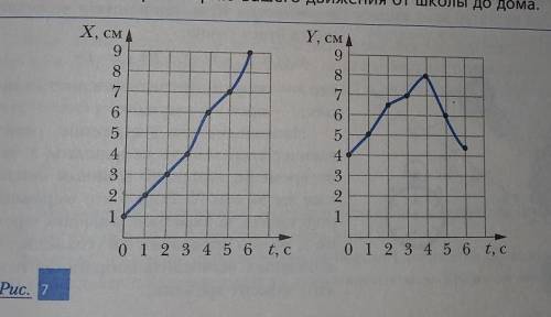 Определите координаты муравья,движение которого описано графиками на рис.7, в моменты времени 1с и 4