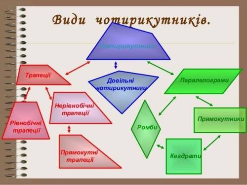 Описати властивості трикутників та чотирикутників за даними зображеннями Даю приклад(3фото), що там