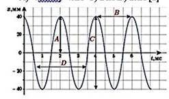 на ресунке график зависимости смещения от времени тела, совершающиго гармонические колебания. что по