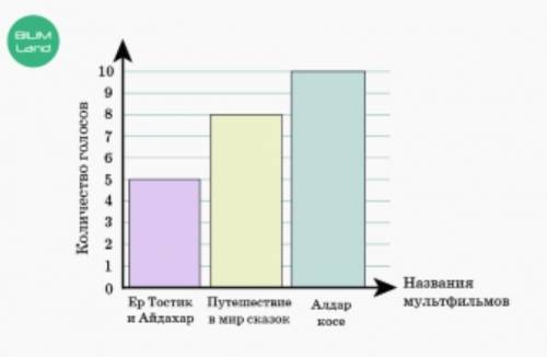 На перемене ученики голосовали за мультфильм. По рисунку сравни результаты голосования учеников и за