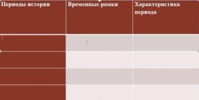 Заполните таблицу. Периоды: 1) Древний мир 2) Средневековье 3) Новое Время 4) Новейшее Время