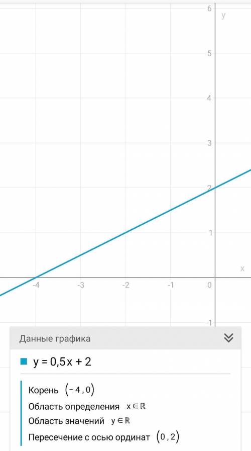 построить график функций очень ​