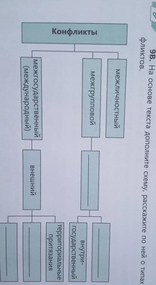 На основе текста дополните схему, рассажите по ней о типах конфликтов.​