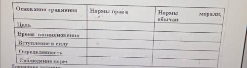 Заполнить сравнительную таблицу социальных норм