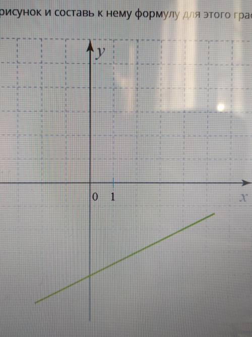 Изучите рисунок и составьте к нему формулу для этого графика функции