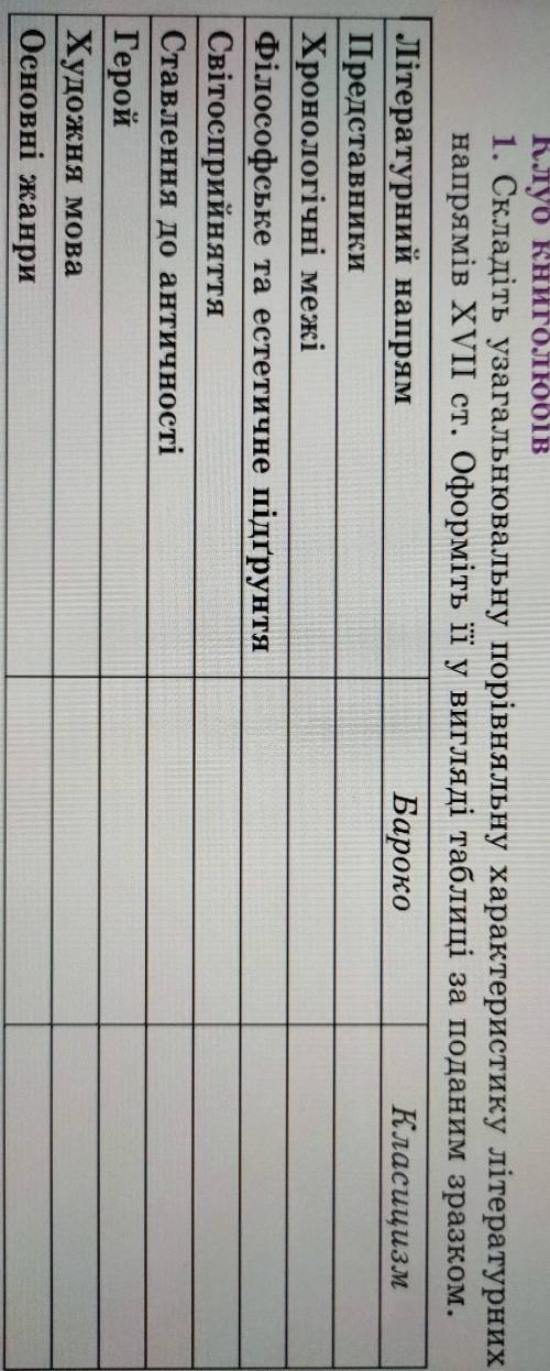 Складіть узагальнювальну порівняльну характеристику літературних напрямів XVII ст. Оформіть її у виг