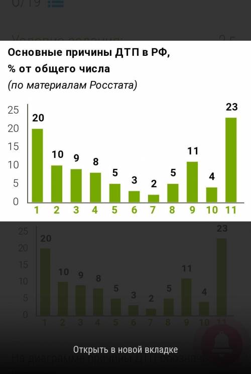 На диаграмме представлена статистика по дорожно-транспортным происшествиям в процентах к общему числ