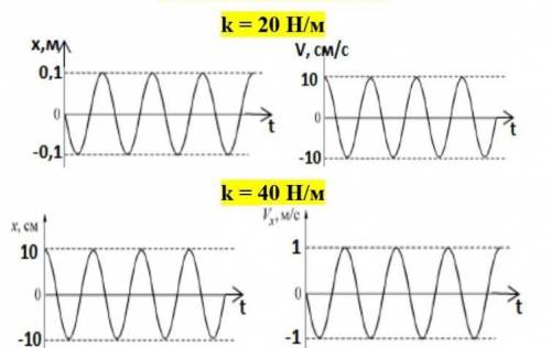 С ФИЗИКОЙ ,ДАННЫЕ НА РИСУНКАХ Груз, закреплённый на лёгкой пружине жёсткостью k, совершает вертикаль