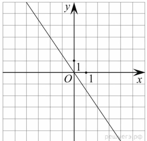 На рисунке изображён график линейной функции. Напишите формулу, которая задаёт эту линейную функцию.