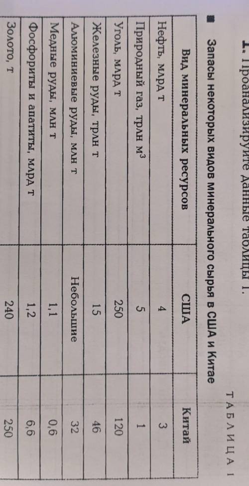 Каков уровень запасов минеральных ресурсов США и Китая? Сделайте выводы. ​