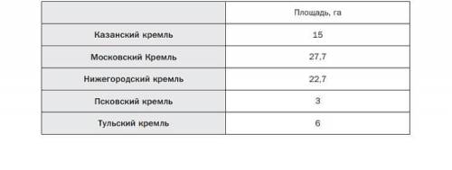 Площадь каждого Кремля на 19,7 га меньше площади Нижегородского Кремля