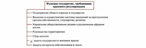 Исследуйте элементы схемы Функции государства, требовавшие правового регулирования и охарактеризуй