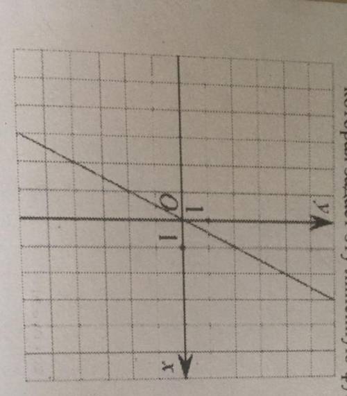 На рисунке изображён график линейной функции. Напишите формулу, которая задаёт эту линейную функцию