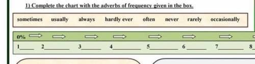 Complete the chart with the adverbs of frequency given ​