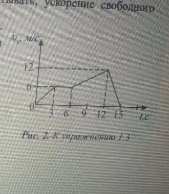 Рисунке 2 изображён график зависимости скорости движения тела от времени на прямолинейном участке пу