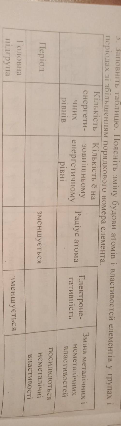 ЧНИХ 3. Заповніть таблицю. Поясніть зміну будови атомів і властивостей елементів у групах іперіодах