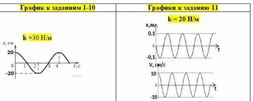 Вот это всё надо определить исходя из графиков. 2.период колебаний- Т= 3.частоту колебаний n= 4.цикл