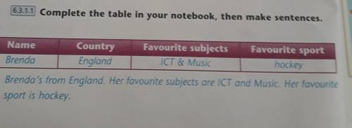 3 3.1.1 Complete the table in your notebook, then make sentences.NameCountry Favourite subjectsFavou