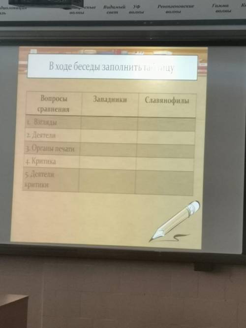 В ходе беседы заполнить таблицу Западники Славянофилы 1.Взгляды 2. Деятели 3. Органы печати 4. Крити