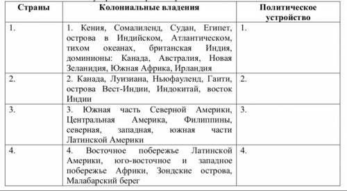 Определите метрополии указанных в средней колонке колониальных владений. Укажите политическое устр