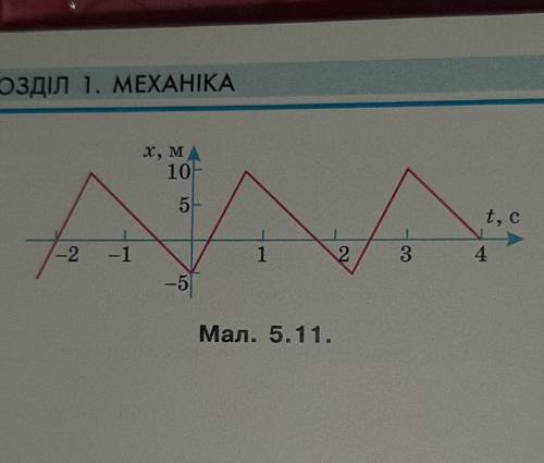 за графіком залежності координати від часу(мал 5.11) побудуйте графік залежності швидкості від часу​