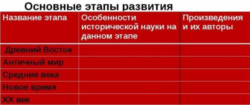 Основные этапы развития исторического знания. 10класс.​