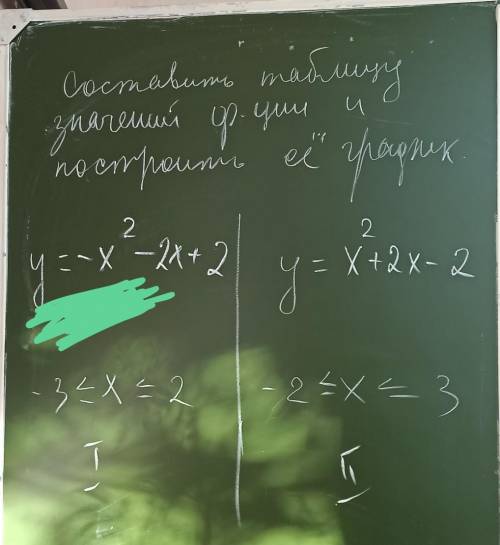 Составить таблицу значений функции и построить её графикy=-x^2-2x+2, где - x, там - 1*x^2 ​