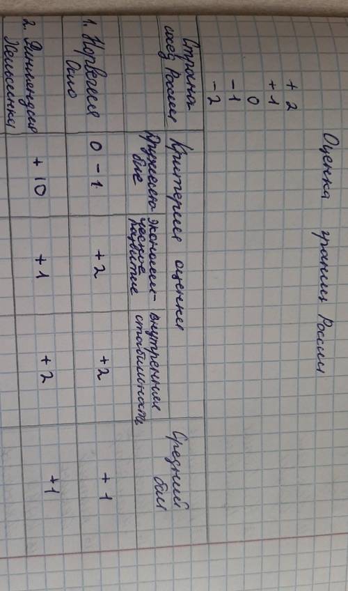 Оценка границ России +2,+1,0,‐1,-2 страны: Эстония, Латвия, Литва, Польша, Беларусь, Украина, Грузия