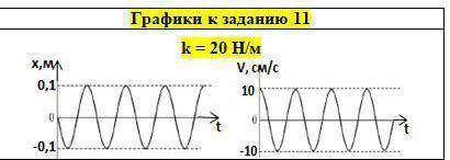 11. Груз, закреплённый на лёгкой пружине жёсткостью 200 Н/м, совершает вертикальные колебания. На ри