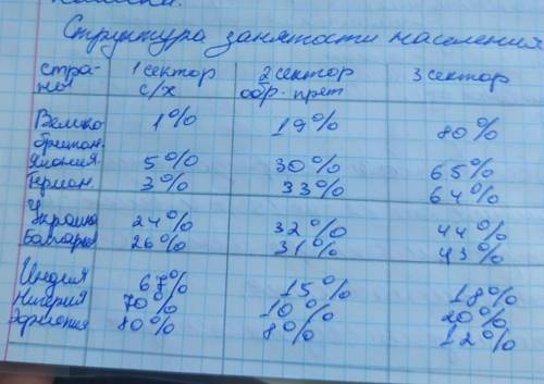 ГЕОГРАФИЯ 9 КЛАСС Практическая работа по географии, структура занятости населения на картине, задани